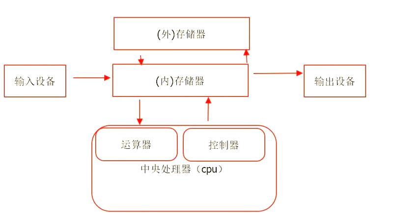 嵌入式系统